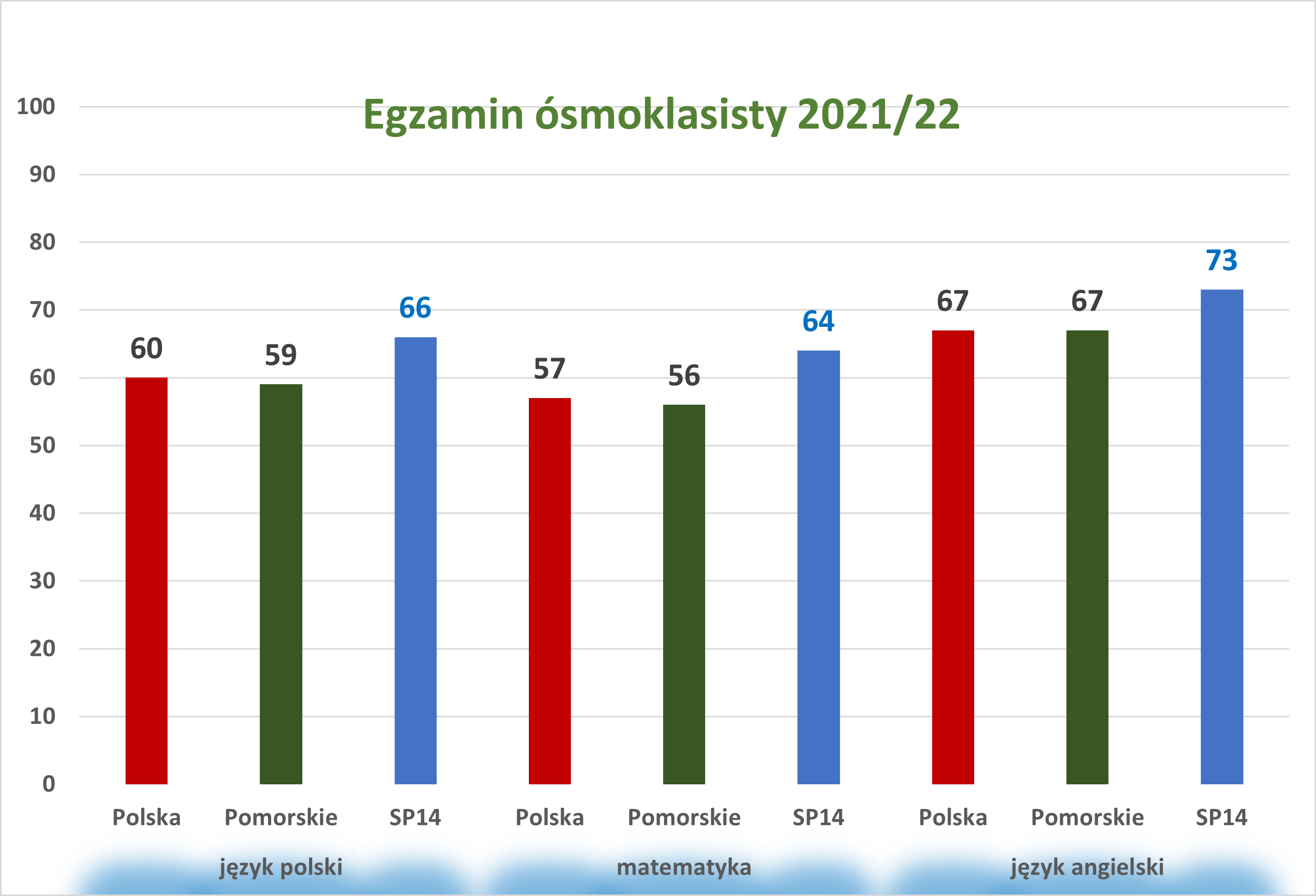 Wykres kolumnowy wykonany w exelu - porównanie wyników egzaminu ósmoklasisty w Polsce, Pomorskiem i w SP14